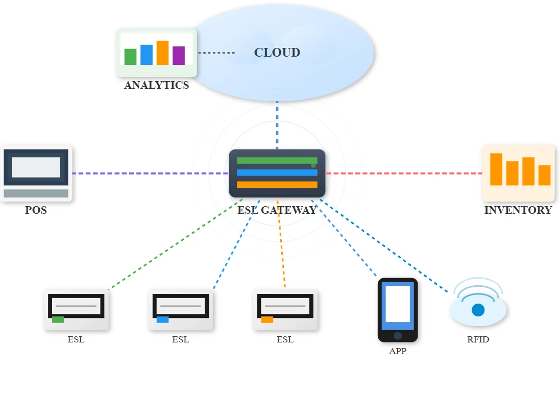 Retail loT EcosystemIntegration